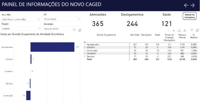 Brasil (2026)*, adaptado do Painel do Novo CAGED.