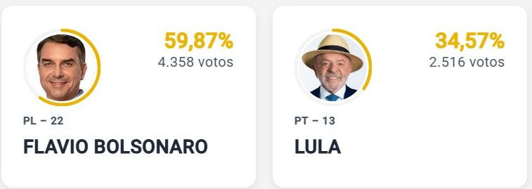 Resultado oficial do TSE sobre a eleição presidencial em Serra do Salitre