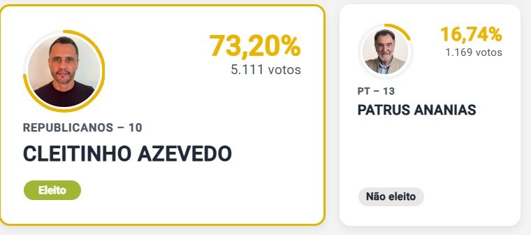 Resultado oficial do TSE sobre a eleição de Governador de Minas Gerais em Serra do Salitre